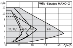 WILO Wilo Smart-Pumpe Stratos MAXO-Z 30/0,5-12 PN10 (DE) – 2186248
