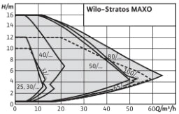 WILO Wilo Smart-Pumpe Stratos MAXO 25/0,5-8 PN10 (DE) – 2186185