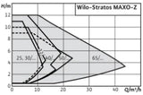 WILO Wilo Smart-Pumpe Stratos MAXO-Z 30/0,5-12 PN10 (DE)   – 2186248
